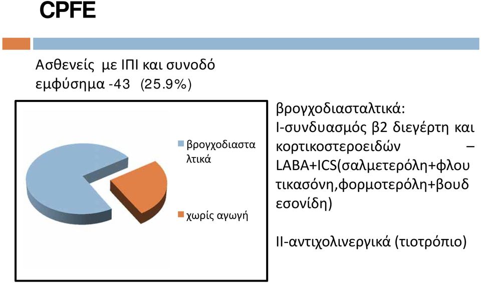 συνδυασμός β2 διεγέρτη και κορτικοστεροειδών