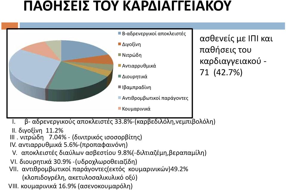 04% - (δινιτρικός ισοσορβίτης) IV. αντιαρρυθμικά 5.6% (προπαφαινόνη) V. αποκλειστές διαύλων ασβεστίου 9.8%(-διλτιαζέμη,βεραπαμίλη) VI. διουρητικά 30.