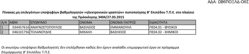 2015 Α/Α ΑΦΜ ΕΠΩΝΥΜΟ ΟΝΟΜΑ ΟΝΟΜΑ ΠΑΤΡΟΣ ΕΙΔΙΚΟΤΗΤΑ 1 034457616 ΑΝΑΓΝΩΣΤΟΠΟΥΛΟΣ ΒΑΣΙΛΕΙΟΣ ΕΜΜΑΝΟΥΗΛ ΠΕ04.