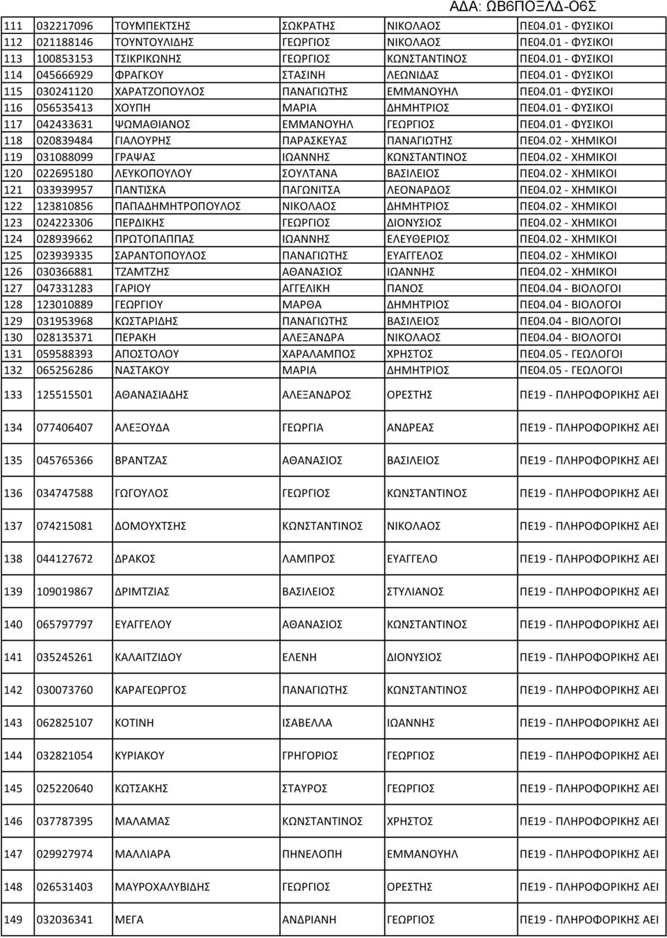 01 - ΦΥΣΙΚΟΙ 117 042433631 ΨΩΜΑΘΙΑΝΟΣ ΕΜΜΑΝΟΥΗΛ ΓΕΩΡΓΙΟΣ ΠΕ04.01 - ΦΥΣΙΚΟΙ 118 020839484 ΓΙΑΛΟΥΡΗΣ ΠΑΡΑΣΚΕΥΑΣ ΠΑΝΑΓΙΩΤΗΣ ΠΕ04.02 - ΧΗΜΙΚΟΙ 119 031088099 ΓΡΑΨΑΣ ΙΩΑΝΝΗΣ ΚΩΝΣΤΑΝΤΙΝΟΣ ΠΕ04.