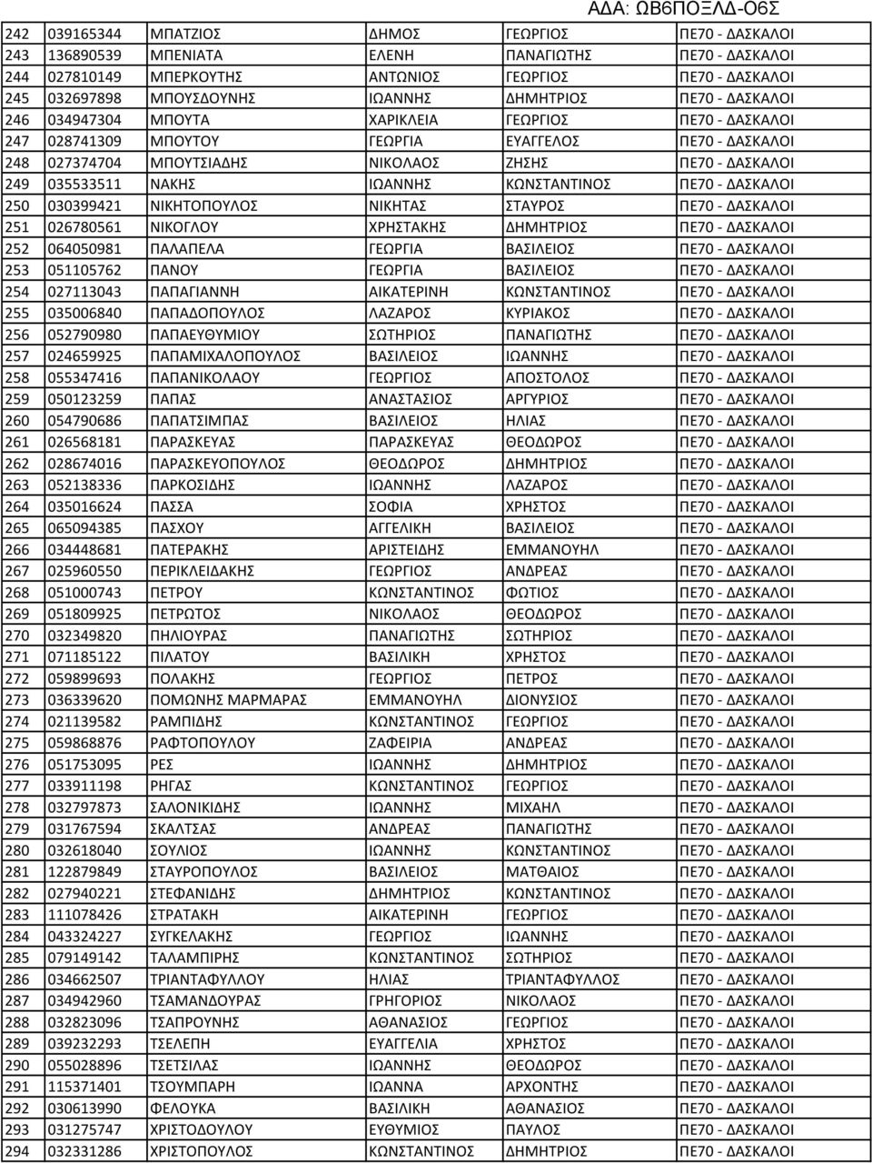 ΔΑΣΚΑΛΟΙ 249 035533511 ΝΑΚΗΣ ΙΩΑΝΝΗΣ ΚΩΝΣΤΑΝΤΙΝΟΣ ΠΕ70 - ΔΑΣΚΑΛΟΙ 250 030399421 ΝΙΚΗΤΟΠΟΥΛΟΣ ΝΙΚΗΤΑΣ ΣΤΑΥΡΟΣ ΠΕ70 - ΔΑΣΚΑΛΟΙ 251 026780561 ΝΙΚΟΓΛΟΥ ΧΡΗΣΤΑΚΗΣ ΔΗΜΗΤΡΙΟΣ ΠΕ70 - ΔΑΣΚΑΛΟΙ 252 064050981