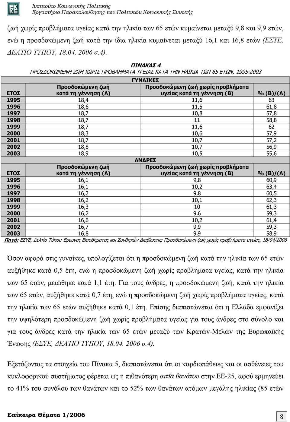 ΠΙΝΑΚΑΣ 4 ΠΡΟΣΔΟΚΩΜΕΝΗ ΖΩΗ ΧΩΡΙΣ ΠΡΟΒΛΗΜΑΤΑ ΥΓΕΙΑΣ ΚΑΤΑ ΤΗΝ ΗΛΙΚΙΑ ΤΩΝ 65 ΕΤΩΝ, 1995-2003 ΓΥΝΑΙΚΕΣ ΕΤΟΣ Προσδοκώμενη ζωή κατά τη γέννηση (Α) Προσδοκώμενη ζωή χωρίς προβλήματα υγείας κατά τη γέννηση