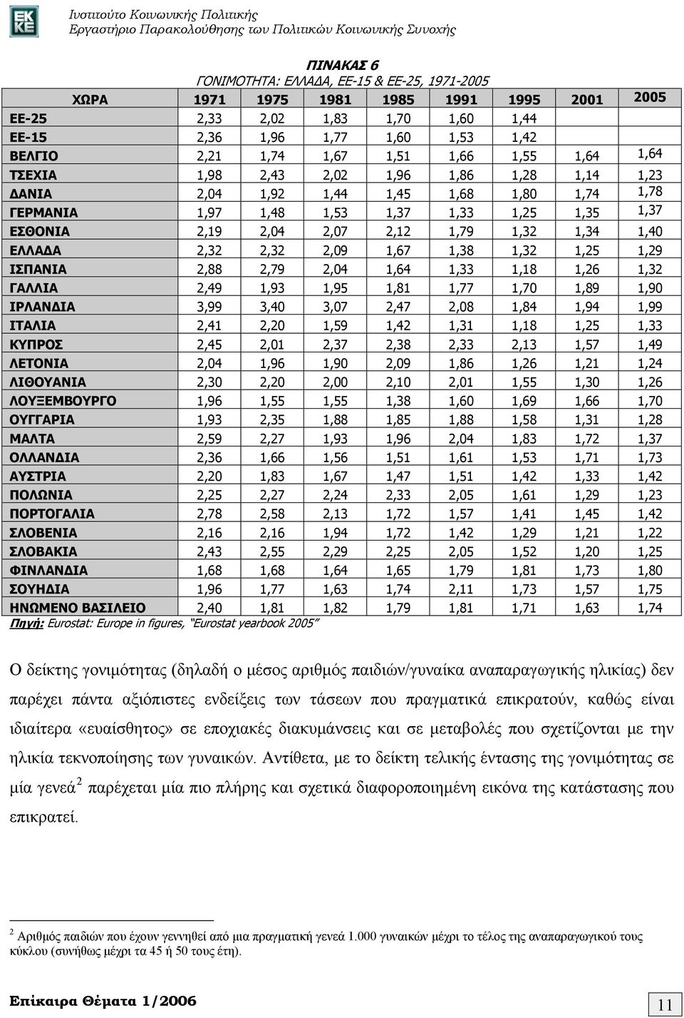 1,34 1,40 ΕΛΛΑΔΑ 2,32 2,32 2,09 1,67 1,38 1,32 1,25 1,29 ΙΣΠΑΝΙΑ 2,88 2,79 2,04 1,64 1,33 1,18 1,26 1,32 ΓΑΛΛΙΑ 2,49 1,93 1,95 1,81 1,77 1,70 1,89 1,90 ΙΡΛΑΝΔΙΑ 3,99 3,40 3,07 2,47 2,08 1,84 1,94