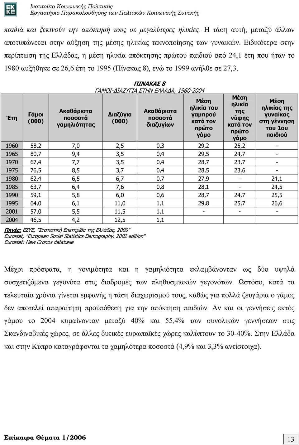 Έτη Γάμοι (000) Ακαθάριστα ποσοστά γαμηλιότητας ΠΙΝΑΚΑΣ 8 ΓΑΜΟΙ-ΔΙΑΖΥΓΙΑ ΣΤΗΝ ΕΛΛΑΔΑ, 1960-2004 Διαζύγια (000) Ακαθάριστα ποσοστά διαζυγίων Μέση ηλικία του γαμπρού κατά τον πρώτο γάμο Μέση ηλικία της