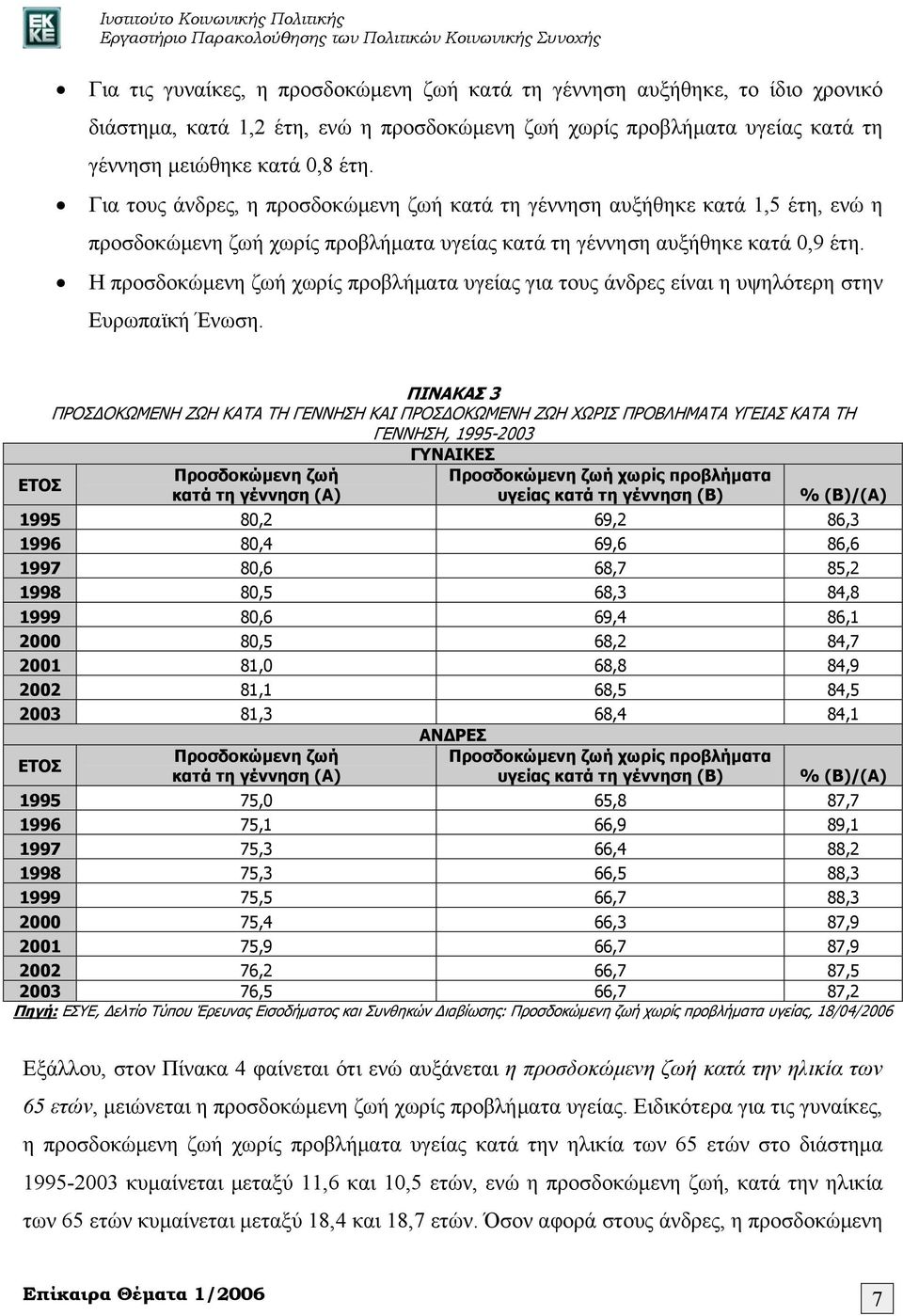 Η προσδοκώμενη ζωή χωρίς προβλήματα υγείας για τους άνδρες είναι η υψηλότερη στην Ευρωπαϊκή Ένωση.