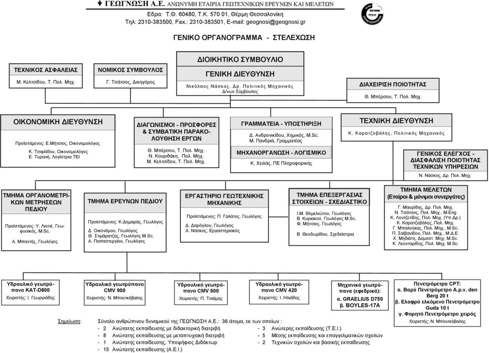 Τυρανή, Λογίστρια ΤΕΙ ΙΑΓΩΝΙΣΜΟΙ - ΠΡΟΣΦΟΡΕΣ & ΣΥΜΒΑΤΙΚΗ ΠΑΡΑΚΟ- ΛΟΥΘΗΣΗ ΕΡΓΩΝ Θ. Μπέρσου, Τ. Πολ. Μηχ. Ν. Κουριδάκη, Πολ. Μηχ. Μ. Κελτσίδου, Τ. Πολ. Μηχ. ΓΡΑΜΜΑΤΕΙΑ - ΥΠΟΣΤΗΡΙΞΗ.