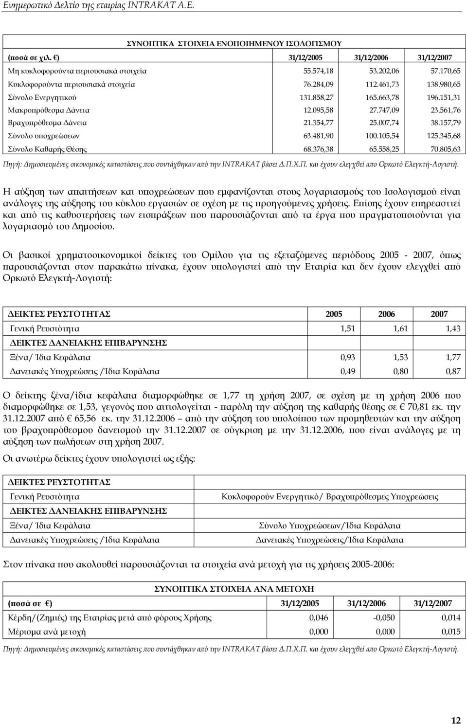 157,79 Σύνολο υποχρεώσεων 63.481,90 100.105,54 125.345,68 Σύνολο Καθαρής Θέσης 68.376,38 65.558,25 70.805,63 Πηγή: Δημοσιευμένες οικονομικές καταστάσεις που συντάχθηκαν από την INTRAKAT βάσει Δ.Π.Χ.Π. και έχουν ελεγχθεί απο Ορκωτό Ελεγκτή-Λογιστή.