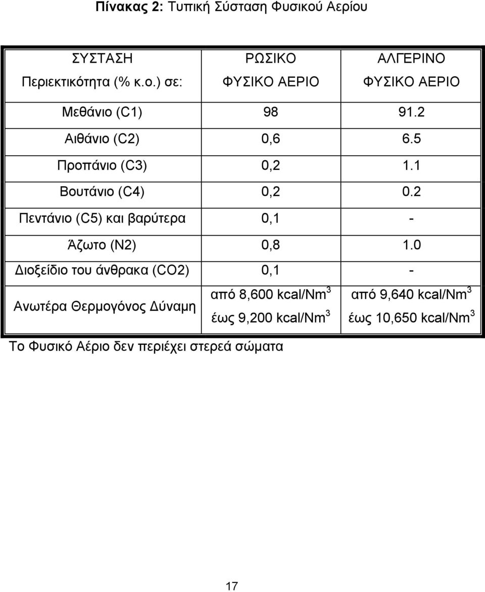 2 Πεντάνιο (C5) και βαρύτερα 0,1 - Άζωτο (Ν2) 0,8 1.