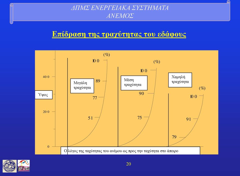 Χαμηλή τραχύτητα 10 0 (%) 20 0 51 75 91 79 0 Ο λόγος