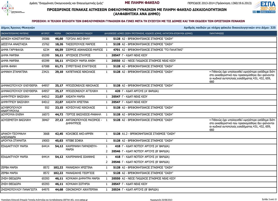 Α2 - ΝΕΟΣ ΠΑΙΔΙΚΟΣ ΣΤΑΘΜΟΣ ΝΕΑΣ ΚΙΟΥ ΔΗΜΑ ΦΑΝΗ 67088 61,71 ΣΥΡΕΓΓΕΛΑΣ ΕΥΑΓΓΕΛΟΣ 1 5128 Α2 - ΒΡΕΦΟΝΗΠΙΑΚΟΣ ΣΤΑΘΜΟΣ "ΟΑΣΗ" ΔΗΜΑΚΗ ΣΤΑΜΑΤΙΝΑ 23421 29,10 ΚΑΠΕΤΑΝΟΣ ΝΙΚΟΛΑΟΣ 1 5128 Α2 - ΒΡΕΦΟΝΗΠΙΑΚΟΣ