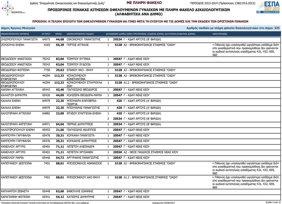 29,63 ΣΠΑΝΟΥ ΑΚΟ - ΘΗΛΥ 1 5128 Α2 - ΒΡΕΦΟΝΗΠΙΑΚΟΣ ΣΤΑΘΜΟΣ "ΟΑΣΗ" ΘΕΟΔΩΡΟΠΟΥΛΟΥ 44294 112,22 ΚΟΥΚΟΥΜΕΛΟΥ 1 5128 Α2 - ΒΡΕΦΟΝΗΠΙΑΚΟΣ ΣΤΑΘΜΟΣ "ΟΑΣΗ" ΕΥΦΡΟΣΥΝΗ ΚΩΝΣΤΑΝΤΙΝΑ ΘΕΟΔΩΡΟΠΟΥΛΟΥ 44294 112,22