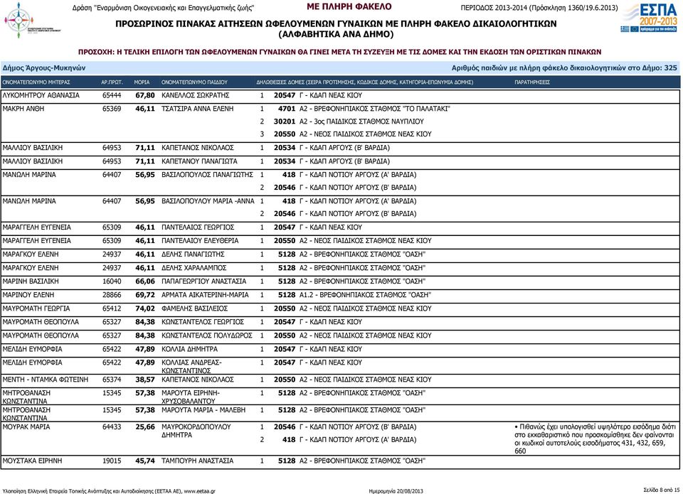 ΚΔΑΠ ΑΡΓΟΥΣ (Β' ΒΑΡΔΙΑ) ΜΑΝΩΛΗ ΜΑΡΙΝΑ 64407 56,95 ΒΑΣΙΛΟΠΟΥΛΟΣ ΠΑΝΑΓΙΩΤΗΣ 1 418 Γ - ΚΔΑΠ ΝΟΤΙΟΥ ΑΡΓΟΥΣ (Α' ΒΑΡΔΙΑ) ΜΑΝΩΛΗ ΜΑΡΙΝΑ 64407 56,95 ΒΑΣΙΛΟΠΟΥΛΟΥ ΜΑΡΙΑ -ΑΝΝΑ 1 418 Γ - ΚΔΑΠ ΝΟΤΙΟΥ ΑΡΓΟΥΣ (Α'