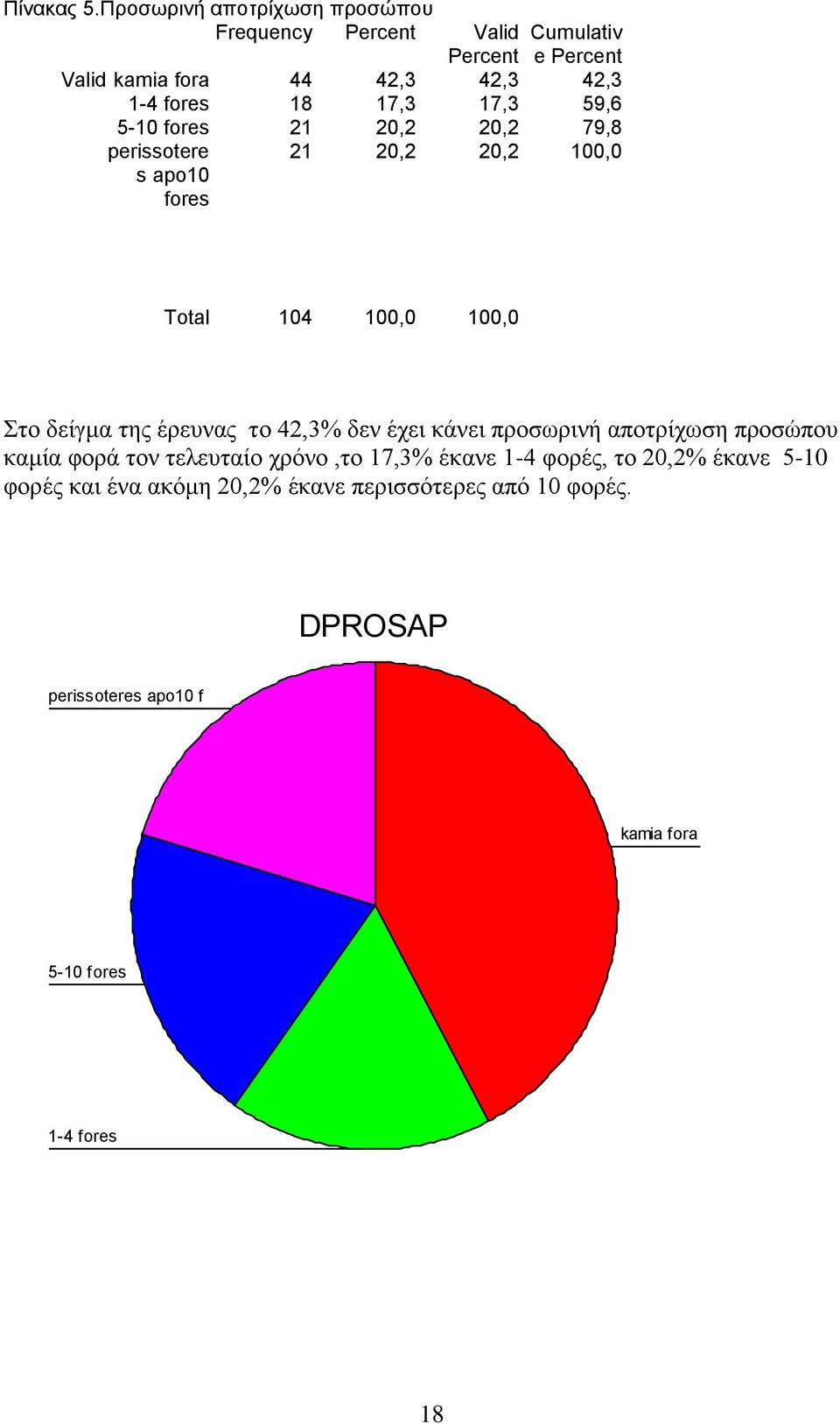 17,3 17,3 59,6 5-10 fores 21 20,2 20,2 79,8 perissotere s apo10 fores 21 20,2 20,2 100,0 Total 104 100,0 100,0 Στο δείγμα της