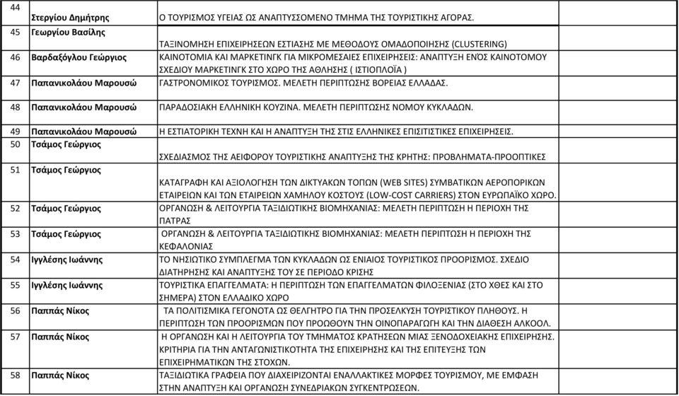 ΣΧΕΔΙΟΥ ΜΑΡΚΕΤΙΝΓΚ ΣΤΟ ΧΩΡΟ ΤΗΣ ΑΘΛΗΣΗΣ ( ΙΣΤΙΟΠΛΟΪΑ ) 47 Παπανικολάου Μαρουσώ ΓΑΣΤΡΟΝΟΜΙΚΟΣ ΤΟΥΡΙΣΜΟΣ. ΜΕΛΕΤΗ ΠΕΡΙΠΤΩΣΗΣ ΒΟΡΕΙΑΣ ΕΛΛΑΔΑΣ. 48 Παπανικολάου Μαρουσώ ΠΑΡΑΔΟΣΙΑΚΗ ΕΛΛΗΝΙΚΗ ΚΟΥΖΙΝΑ.