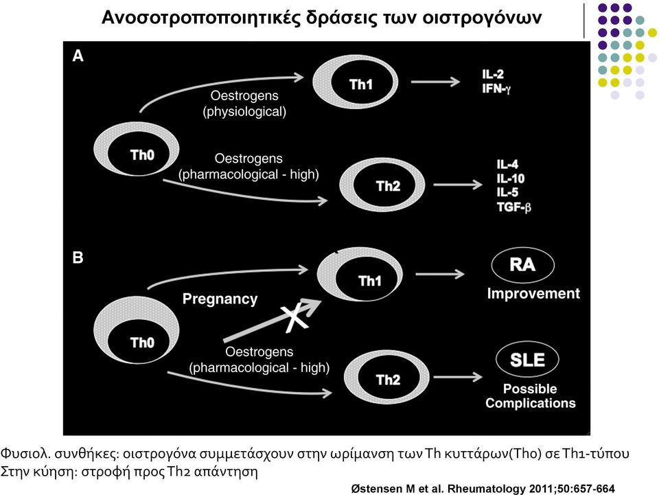 κυττάρων(th0) σε Th1- τύπου Στην κύηση: στροφή προς