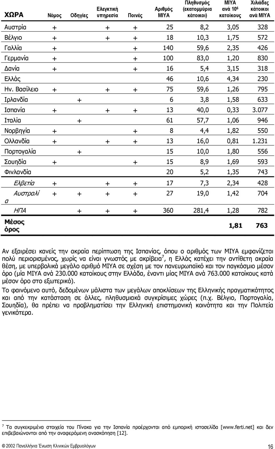 Βασίλειο + + + 75 59,6 1,26 795 Ιρλανδία + 6 3,8 1,58 633 Ισπανία + + + 13 40,0 0,33 3.077 Ιταλία + 61 57,7 1,06 946 Νορβηγία + + 8 4,4 1,82 550 Ολλανδία + + + 13 16,0 0,81 1.