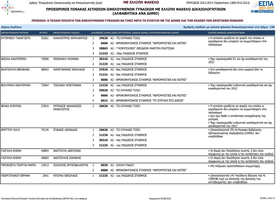 ΑΙΚΑΤΕΡΙΝΗ 73564 ΤΣΟΛΑΚΗ ΧΡΙΣΤΙΑΝΝΑ 1 21225 Α2-1ος ΠΑΙΔΙΚΟΣ ΣΤΑΘΜΟΣ ΒΡΑΚΑ ΕΥΘΥΜΙΑ 27815 ΜΠΟΝΙΟΣ ΑΘΑΝΑΣΙΟΣ- ΠΑΝΑΓΙΩΤΗΣ 4 6621 Α2 - ΒΡΕΦΟΝΗΠΙΑΚΟΣ ΣΤΑΘΜΟΣ "ΤΟ ΣΠΙΤΑΚΙ ΣΤΟ ΔΑΣΟΣ" ΒΡΕΤΤΟΥ ΟΛΓΑ 75176