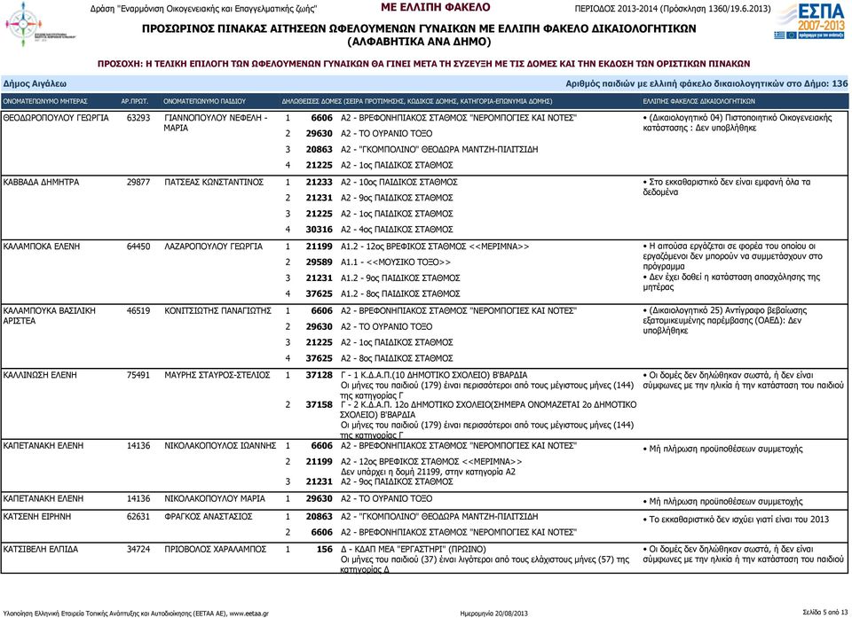 ΛΑΖΑΡΟΠΟΥΛΟΥ ΓΕΩΡΓΙΑ 1 21199 Α1.2-12ος ΒΡΕΦΙΚΟΣ ΣΤΑΘΜΟΣ <<ΜΕΡΙΜΝΑ>> ΚΑΛΑΜΠΟΥΚΑ ΒΑΣΙΛΙΚΗ ΑΡΙΣΤΕΑ 2 29589 Α1.1 - <<ΜΟΥΣΙΚΟ ΤΟΞΟ>> 3 21231 Α1.2-9ος ΠΑΙΔΙΚΟΣ ΣΤΑΘΜΟΣ 4 37625 Α1.