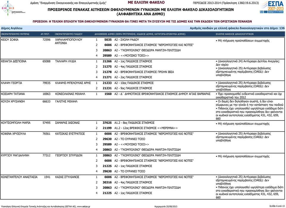 ΚΛΑΨΗΣ-ΜΠΕΛΟΥΚΑΣ ΑΡΗΣ 1 21233 Α2-10ος ΠΑΙΔΙΚΟΣ ΣΤΑΘΜΟΣ 2 21231 Α2-9ος ΠΑΙΔΙΚΟΣ ΣΤΑΘΜΟΣ ΚΟΣΙΑΡΗ ΤΑΤΙΑΝΑ 16963 ΚΟΝΣΟΛΑΙΝΑΣ ΜΙΧΑΗΛ 1 1560 Α2 - Δ ΔΗΜΟΤΙΚΟΣ ΒΡΕΦΟΝΗΠΙΑΚΟΣ ΣΤΑΘΜΟΣ ΔΗΜΟΥ ΑΓΙΑΣ ΒΑΡΒΑΡΑΣ