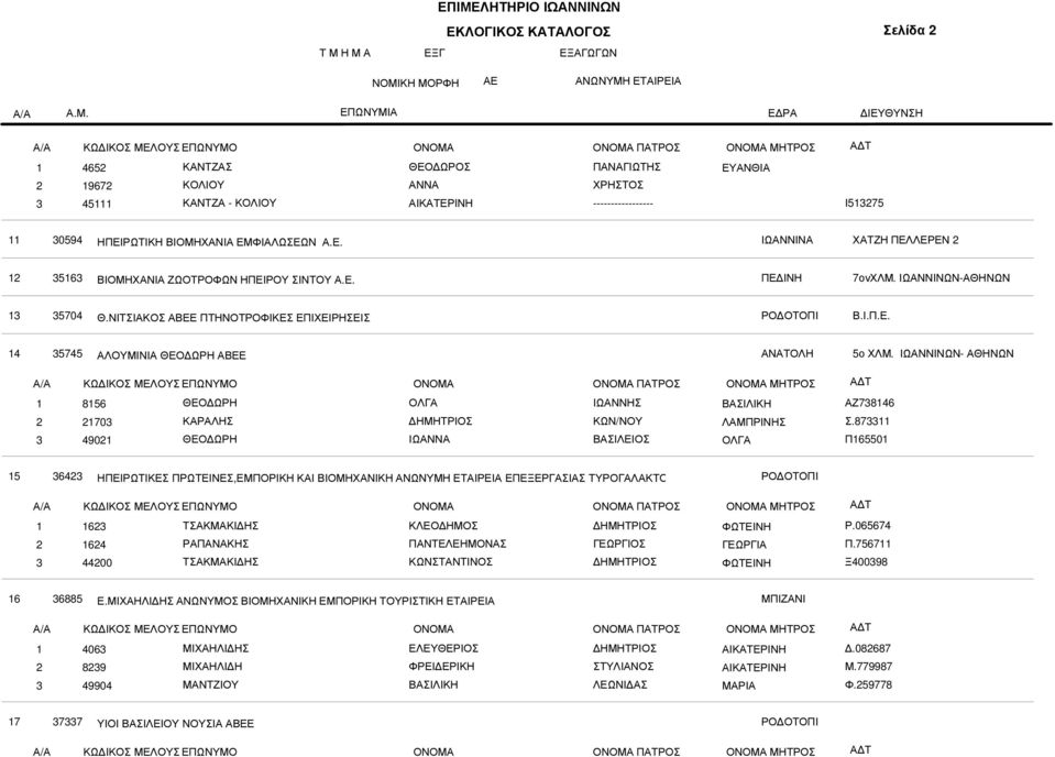 ΙΩΑΝΝΙΝΩΝ- ΑΘΗΝΩΝ ΠΑΤΡΟΣ 856 70 490 ΘΕΟ ΩΡΗ ΚΑΡΑΛΗΣ ΘΕΟ ΩΡΗ ΟΛΓΑ ΙΩΑΝΝΑ ΚΩΝ/ΝΟΥ ΛΑΜΠΡΙΝΗΣ ΟΛΓΑ ΑΖ7846 Σ.