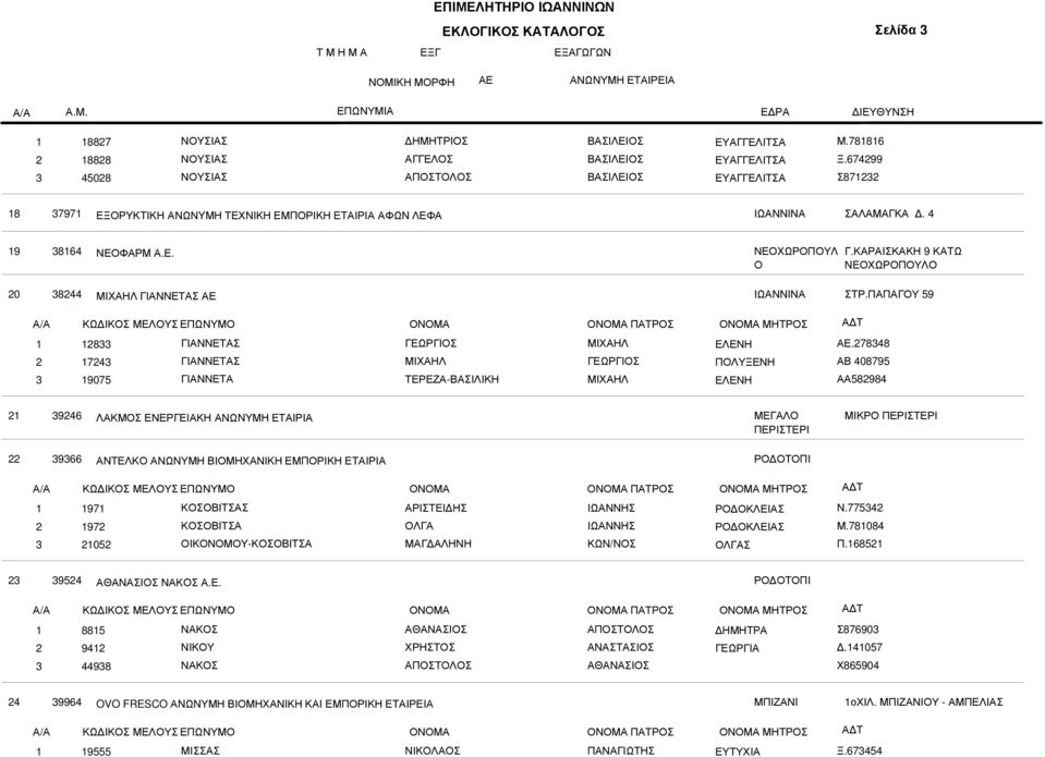 ΠΑΠΑΓΟΥ 59 ΠΑΤΡΟΣ 8 74 9075 ΓΙΑΝΝΕΤΑΣ ΓΙΑΝΝΕΤΑΣ ΓΙΑΝΝΕΤΑ ΜΙΧΑΗΛ ΤΕΡΕΖΑ- ΜΙΧΑΗΛ ΜΙΧΑΗΛ ΕΛΕΝΗ ΠΟΛΥΞΕΝΗ ΕΛΕΝΗ.