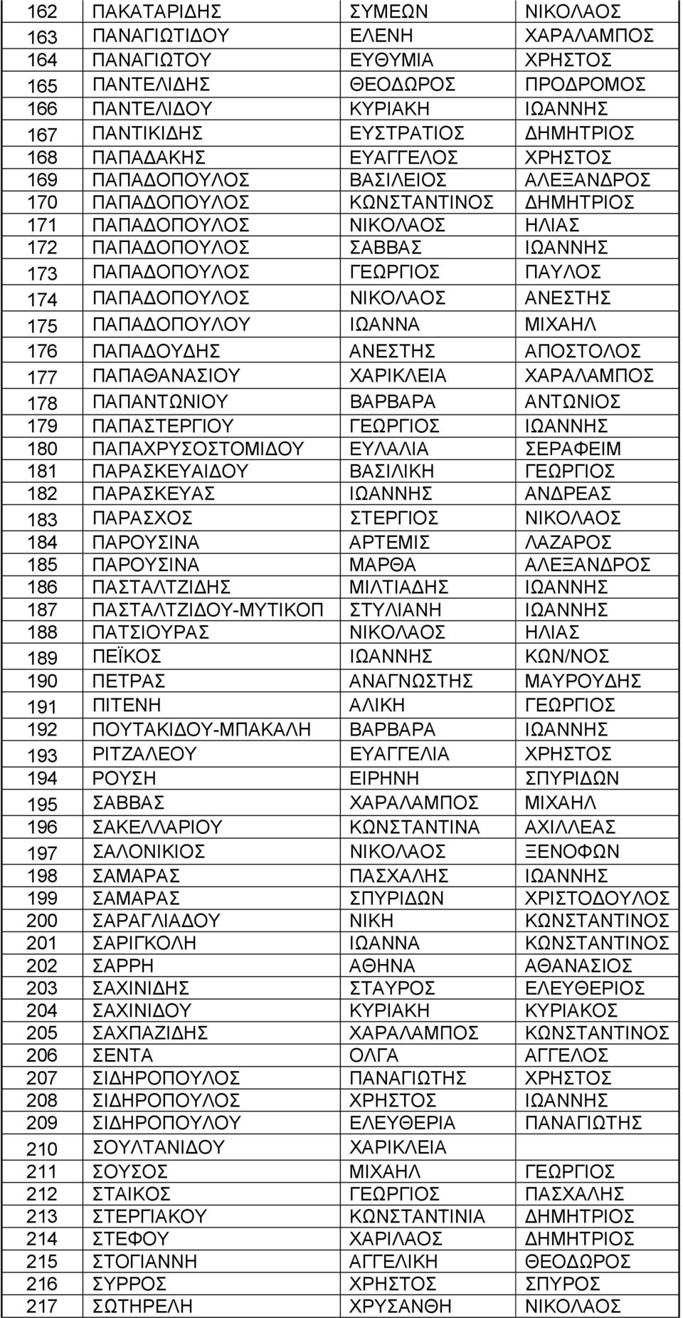 ΠΑΥΛΟΣ 174 ΠΑΠΑ ΟΠΟΥΛΟΣ ΝΙΚΟΛΑΟΣ ΑΝΕΣΤΗΣ 175 ΠΑΠΑ ΟΠΟΥΛΟΥ ΙΩΑΝΝΑ ΜΙΧΑΗΛ 176 ΠΑΠΑ ΟΥ ΗΣ ΑΝΕΣΤΗΣ ΑΠΟΣΤΟΛΟΣ 177 ΠΑΠΑΘΑΝΑΣΙΟΥ ΧΑΡΙΚΛΕΙΑ ΧΑΡΑΛΑΜΠΟΣ 178 ΠΑΠΑΝΤΩΝΙΟΥ ΒΑΡΒΑΡΑ ΑΝΤΩΝΙΟΣ 179 ΠΑΠΑΣΤΕΡΓΙΟΥ