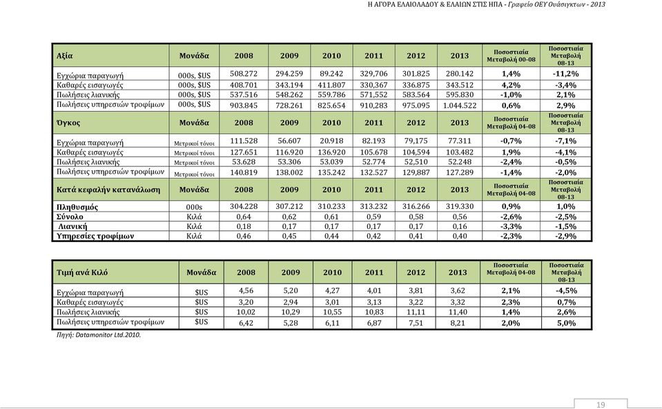 830 1,0% 2,1% Πωλήσεις υπηρεσιών τροφίμων 000s, $US 903.845 728.261 825.654 910,283 975.095 1.044.