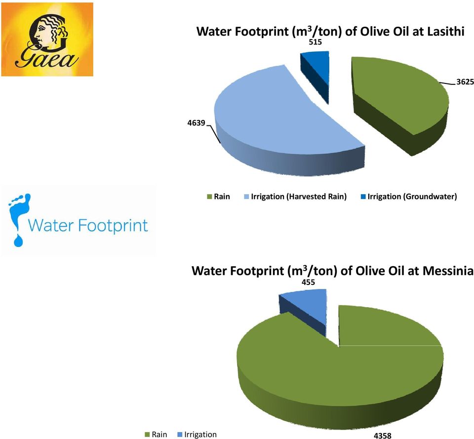 Rain) Irrigation (Groundwater)  Messinia 455 Rain