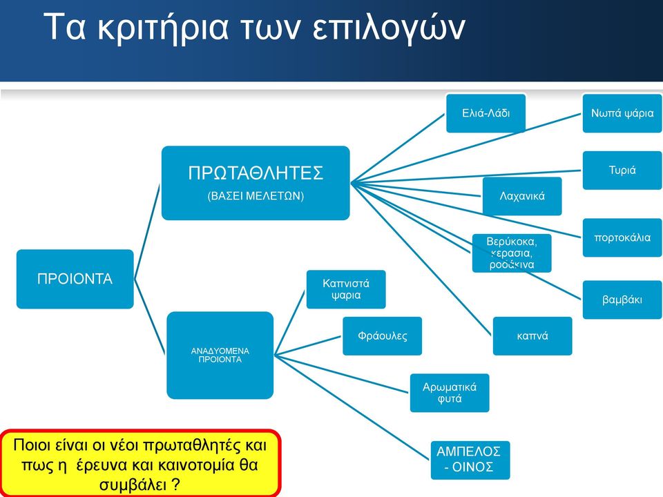 πορτοκάλια βαμβάκι ΑΝΑΔΥΟΜΕΝΑ ΠΡΟΙΟΝΤΑ Φράουλες καπνά Αρωματικά φυτά Ποιοι