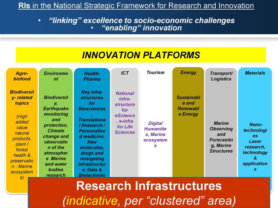 Earthquake monitoring and protection, Climate change and observatio n of the atmospher e Marine and water bodies research Key infrastructures for Biosciences, Translationa l Research / Personalise d