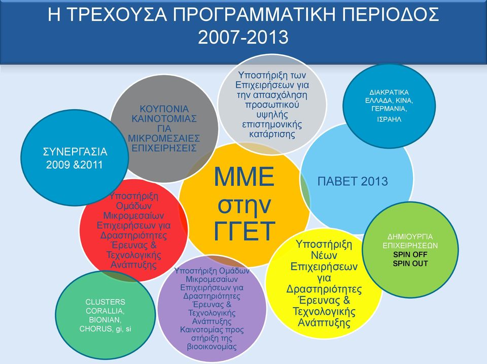 επιστημονικής κατάρτισης ΜΜΕ στην ΓΓΕΤ Υποστήριξη Ομάδων Μικρομεσαίων Επιχειρήσεων για Δραστηριότητες Έρευνας & Τεχνολογικής Ανάπτυξης Καινοτομίας προς στήριξη της