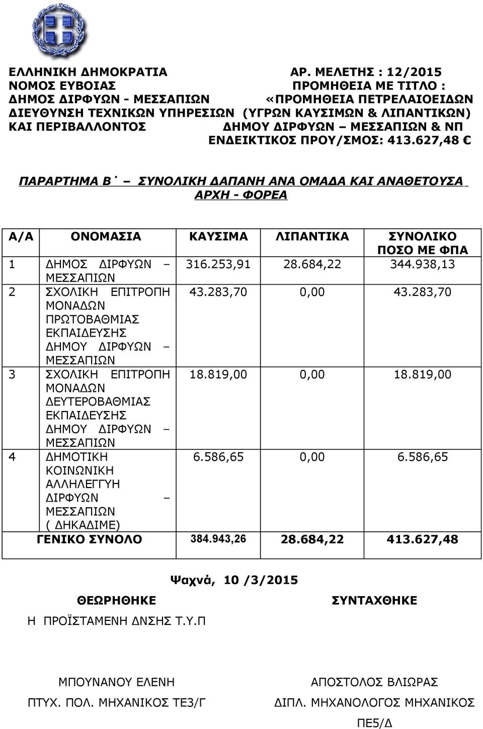 ΝΠ ΕΝΔΕΙΚΤΙΚΟΣ ΠΡΟΥ/ΣΜΟΣ: 413.627,48 ΠΑΡΑΡΤΗΜΑ Β ΣΥΝΟΛΙΚΗ ΔΑΠΑΝΗ ΑΝΑ ΟΜΑΔΑ ΚΑΙ ΑΝΑΘΕΤΟΥΣΑ ΑΡΧΗ - ΦΟΡΕΑ ΟΝΟΜΑΣΙΑ ΚΑΥΣΙΜΑ ΛΙΠΑΝΤΙΚΑ ΣΥΝΟΛΙΚΟ ΠΟΣΟ ΜΕ ΦΠΑ 1 ΔΗΜΟΣ ΔΙΡΦΥΩΝ 316.253,91 28.684,22 344.