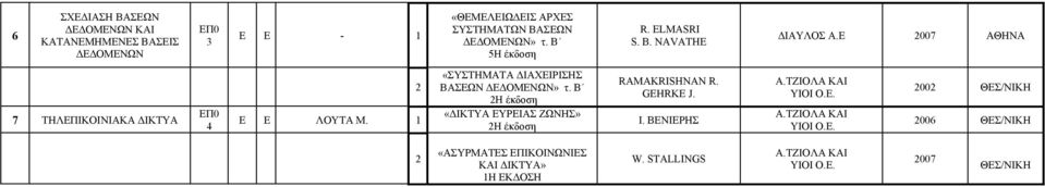 Ε 007 ΑΘΗΝΑ 7 ΤΗΛΕΠΙΚΟΙΝΙΑΚΑ ΔΙΚΤΥΑ 4 Ε Ε ΛΟΥΤΑ Μ. «ΣΥΣΤΗΜΑΤΑ ΔΙΑΧΕΙΡΙΣΗΣ ΒΑΣΕΩΝ ΔΕΔΟΜΕΝΩΝ» τ.