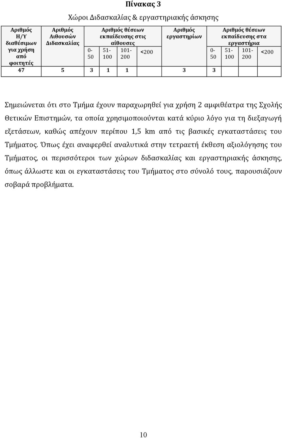 Επιστημών, τα οποία χρησιμοποιούνται κατά κύριο λόγο για τη διεξαγωγή εξετάσεων, καθώς απέχουν περίπου 1,5 km από τις βασικές εγκαταστάσεις του Τμήματος.