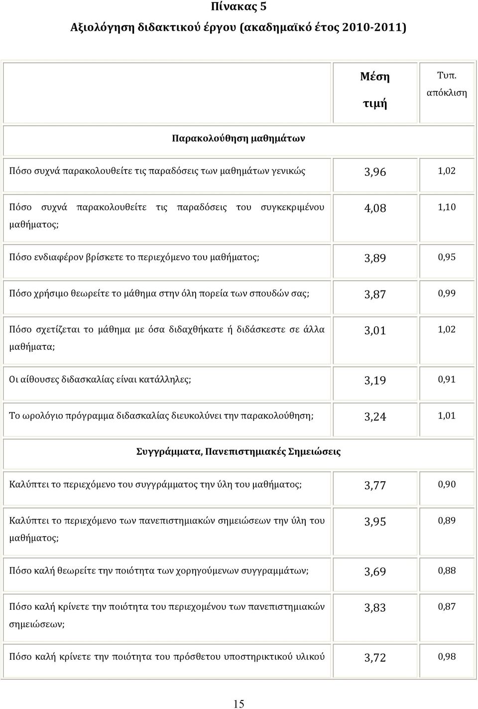 ενδιαφέρον βρίσκετε το περιεχόμενο του μαθήματος; 3,89 0,95 Πόσο χρήσιμο θεωρείτε το μάθημα στην όλη πορεία των σπουδών σας; 3,87 0,99 Πόσο σχετίζεται το μάθημα με όσα διδαχθήκατε ή διδάσκεστε σε