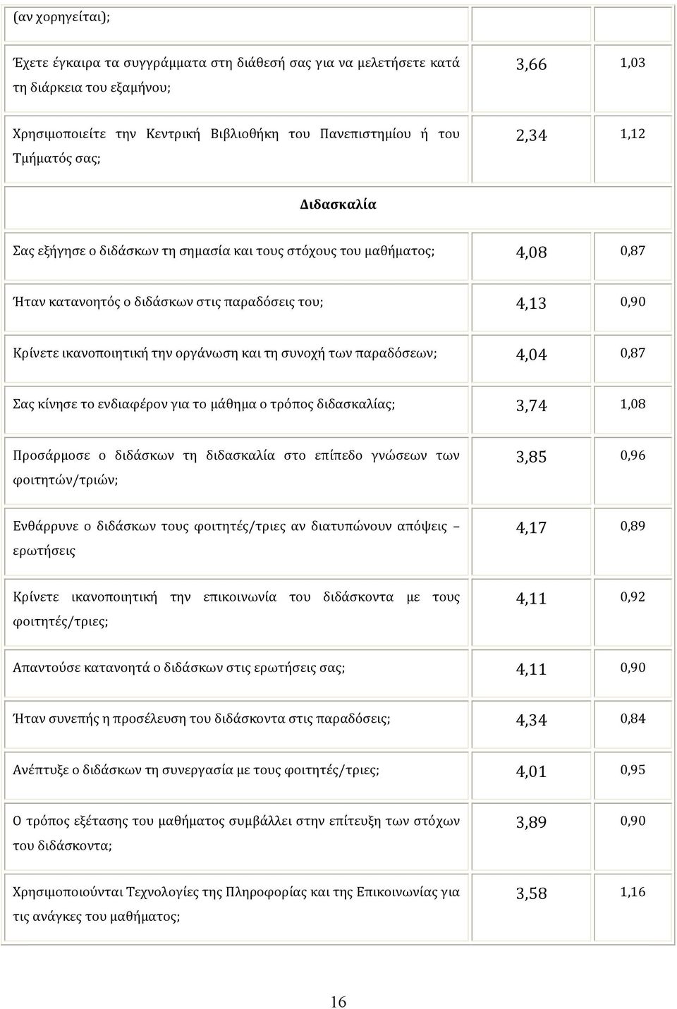 συνοχή των παραδόσεων; 4,04 0,87 Σας κίνησε το ενδιαφέρον για το μάθημα ο τρόπος διδασκαλίας; 3,74 1,08 Προσάρμοσε ο διδάσκων τη διδασκαλία στο επίπεδο γνώσεων των φοιτητών/τριών; 3,85 0,96 Ενθάρρυνε