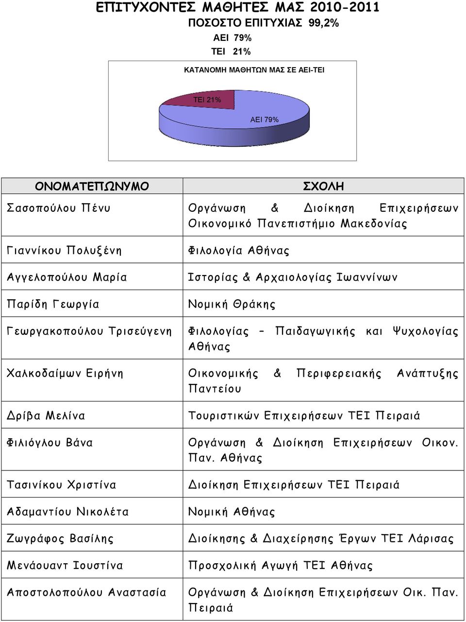 Ψυχολογίας Χαλκοδαίμων Ειρήνη Οικονομικής & Περιφερειακής Ανάπτυξης Παντείου ρίβα Μελίνα Φιλιόγλου Βάνα Τασινίκου Χριστίνα Αδαμαντίου Νικολέτα Ζωγράφος Βασίλης Μενάουαντ Ιουστίνα Αποστολοπούλου