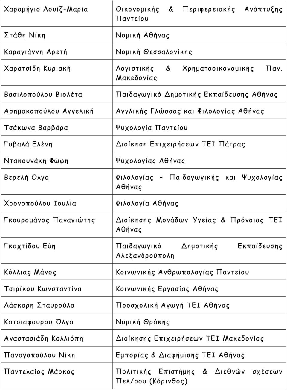 Γλώσσας και Φιλολογίας Ψυχολογία Παντείου ιοίκηση Επιχειρήσεων ΤΕΙ Πάτρας Ψυχολογίας Φιλολογίας Παιδαγωγικής και Ψυχολογίας Φιλολογία ιοίκησης Μονάδων Υγείας & Πρόνοιας ΤΕΙ Γκαχτίδου Εύη Παιδαγωγικό