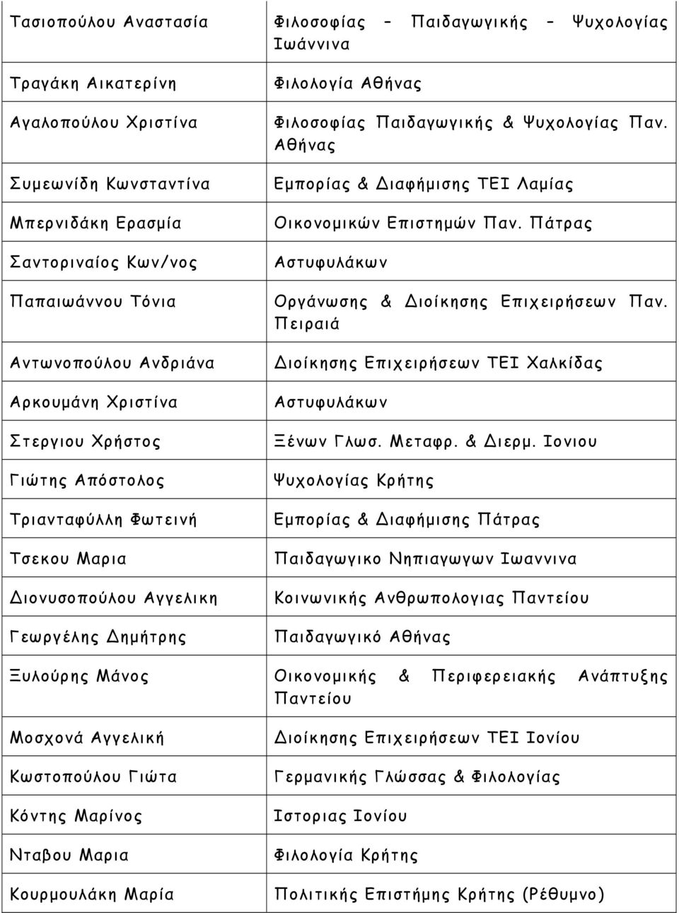 Εμπορίας & ιαφήμισης ΤΕΙ Λαμίας Οικονομικών Επιστημών Παν. Πάτρας Αστυφυλάκων Οργάνωσης & ιοίκησης Επιχειρήσεων Παν. Πειραιά ιοίκησης Επιχειρήσεων ΤΕΙ Χαλκίδας Αστυφυλάκων Ξένων Γλωσ. Μεταφρ. & ιερμ.