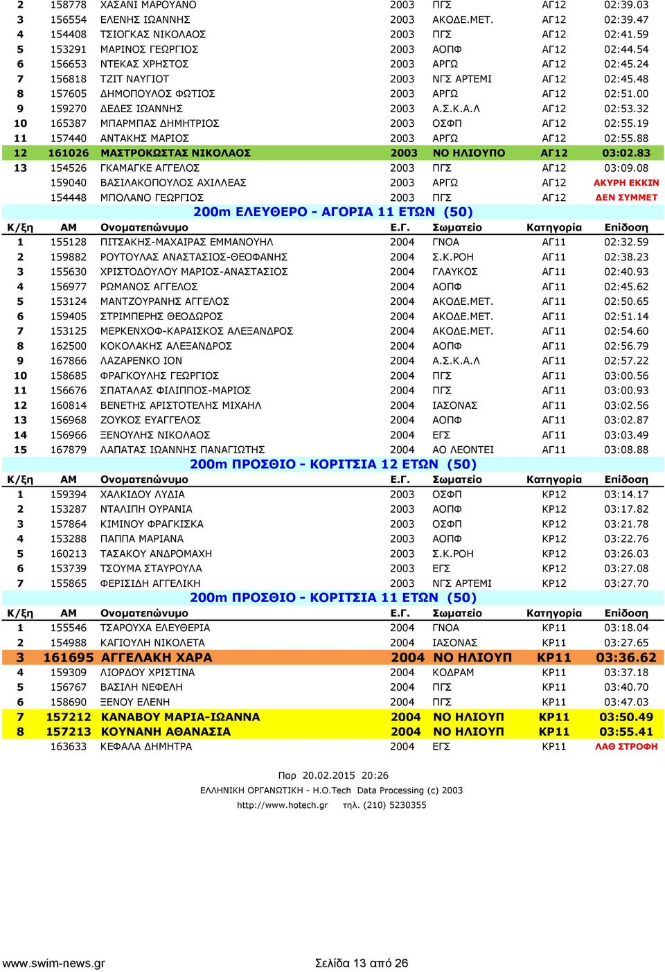 32 10 165387 ΜΠΑΡΜΠΑΣ ΔΗΜΗΤΡΙΟΣ 2003 ΟΣΦΠ ΑΓ12 02:55.19 11 157440 ΑΝΤΑΚΗΣ ΜΑΡΙΟΣ 2003 ΑΡΓΩ ΑΓ12 02:55.88 12 161026 ΜΑΣΤΡΟΚΩΣΤΑΣ ΝΙΚΟΛΑΟΣ 2003 ΝΟ ΗΛΙΟΥΠΟ ΑΓ12 03:02.