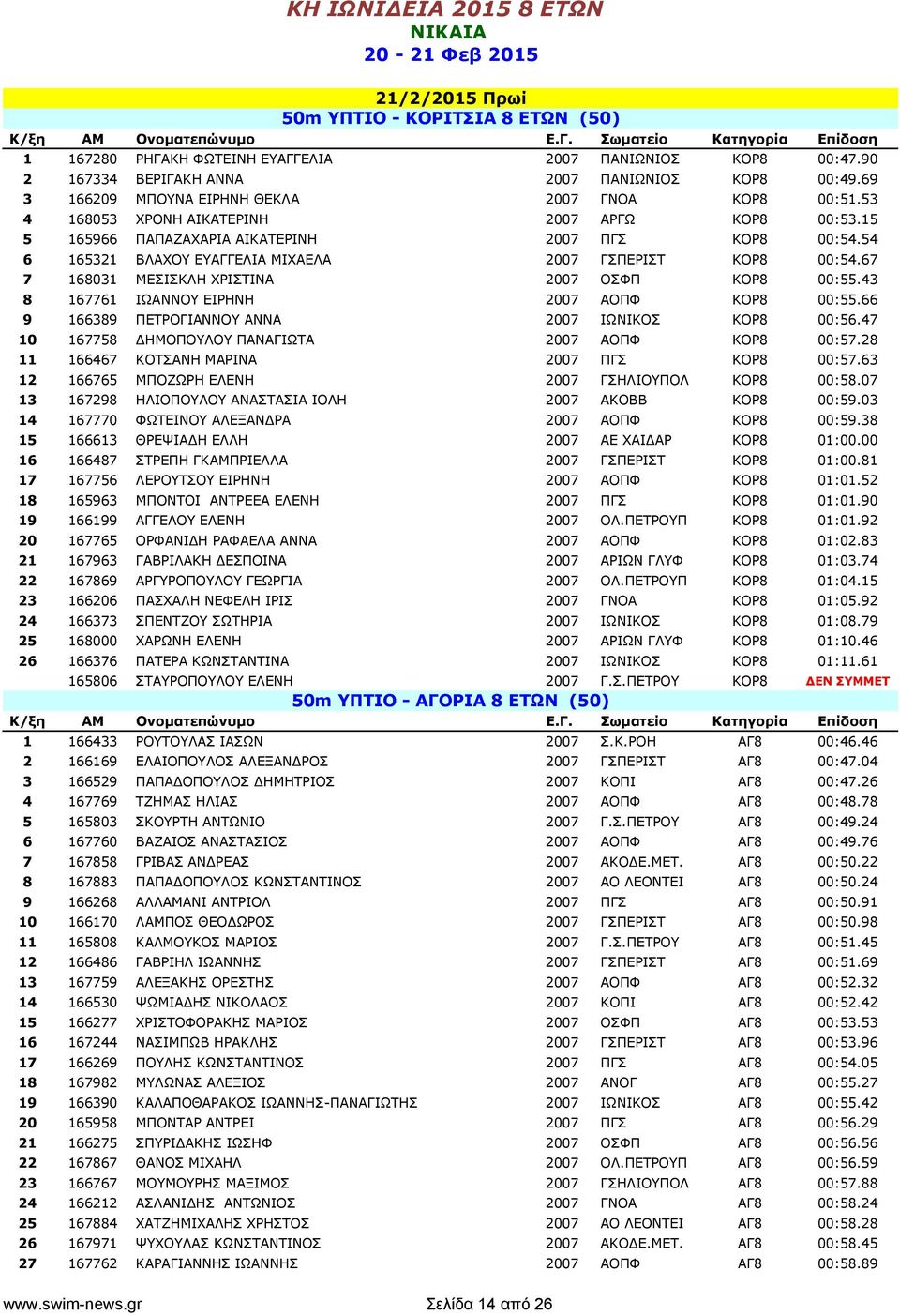 15 5 165966 ΠΑΠΑΖΑΧΑΡΙΑ ΑΙΚΑΤΕΡΙΝΗ 2007 ΠΓΣ ΚΟΡ8 00:54.54 6 165321 ΒΛΑΧΟΥ ΕΥΑΓΓΕΛΙΑ ΜΙΧΑΕΛΑ 2007 ΓΣΠΕΡΙΣΤ ΚΟΡ8 00:54.67 7 168031 ΜΕΣΙΣΚΛΗ ΧΡΙΣΤΙΝΑ 2007 ΟΣΦΠ ΚΟΡ8 00:55.