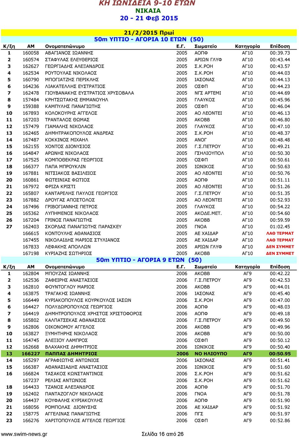 13 6 164236 ΛΙΑΚΑΤΕΛΛΗΣ ΕΥΣΤΡΑΤΙΟΣ 2005 ΟΣΦΠ ΑΓ10 00:44.23 7 162478 ΓΙΟΥΒΑΝΑΚΗΣ ΕΥΣΤΡΑΤΙΟΣ ΧΡΥΣΟΒΑΛΑ 2005 ΝΓΣ ΑΡΤΕΜΙ ΑΓ10 00:44.69 8 157484 ΚΡΗΤΣΩΤΑΚΗΣ ΕΜΜΑΝΟΥΗΛ 2005 ΓΛΑΥΚΟΣ ΑΓ10 00:45.