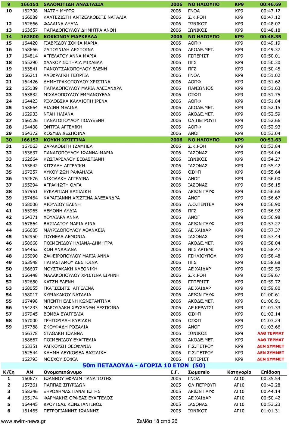 35 15 164420 ΓΙΑΒΡΙΔΟΥ ΣΟΦΙΑ ΜΑΡΙΑ 2006 ΑΟΠΦ ΚΡ9 00:49.19 16 158666 ΖΑΠΟΥΝΙΔΗ ΔΕΣΠΟΙΝΑ 2006 ΑΚΟΔΕ.ΜΕΤ. ΚΡ9 00:49.37 17 164814 ΑΓΓΕΛΑΤΟΥ ΑΝΝΑ ΜΑΡΙΑ 2006 ΓΣΠΕΡΙΣΤ ΚΡ9 00:50.