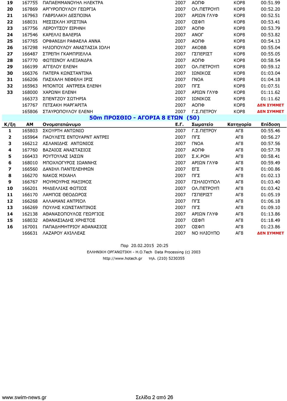 82 25 167765 ΟΡΦΑΝΙΔΗ ΡΑΦΑΕΛΑ ΑΝΝΑ 2007 ΑΟΠΦ ΚΟΡ8 00:54.13 26 167298 ΗΛΙΟΠΟΥΛΟΥ ΑΝΑΣΤΑΣΙΑ ΙΟΛΗ 2007 ΑΚΟΒΒ ΚΟΡ8 00:55.04 27 166487 ΣΤΡΕΠΗ ΓΚΑΜΠΡΙΕΛΛΑ 2007 ΓΣΠΕΡΙΣΤ ΚΟΡ8 00:55.