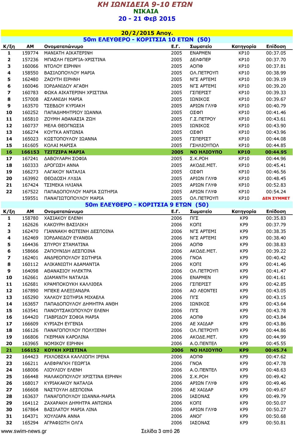 99 5 162480 ΖΑΟΥΤΗ ΕΙΡΗΝΗ 2005 ΝΓΣ ΑΡΤΕΜΙ ΚΡ10 00:39.19 6 160046 ΙΟΡΔΑΝΙΔΟΥ ΑΓΑΘΗ 2005 ΝΓΣ ΑΡΤΕΜΙ ΚΡ10 00:39.20 7 160783 ΦΩΚΑ ΑΙΚΑΤΕΡΙΝΗ ΧΡΙΣΤΙΝΑ 2005 ΓΣΠΕΡΙΣΤ ΚΡ10 00:39.