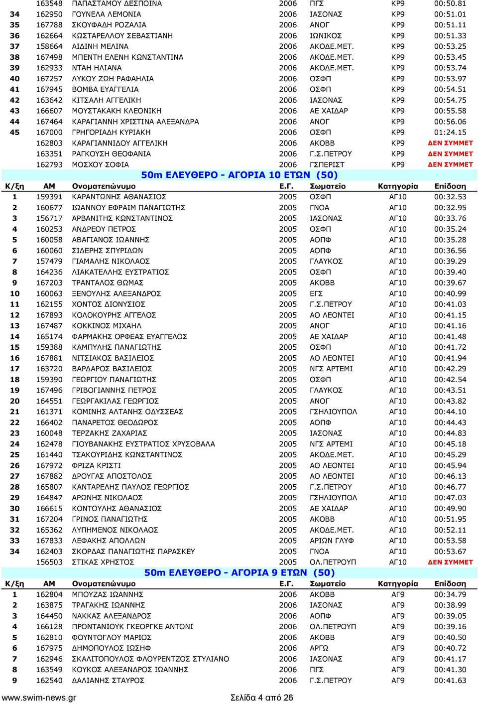 ΜΕΤ. ΚΡ9 00:53.74 40 167257 ΛΥΚΟΥ ΖΩΗ ΡΑΦΑΗΛΙΑ 2006 ΟΣΦΠ ΚΡ9 00:53.97 41 167945 ΒΟΜΒΑ ΕΥΑΓΓΕΛΙΑ 2006 ΟΣΦΠ ΚΡ9 00:54.51 42 163642 ΚΙΤΣΑΛΗ ΑΓΓΕΛΙΚΗ 2006 ΙΑΣΟΝΑΣ ΚΡ9 00:54.