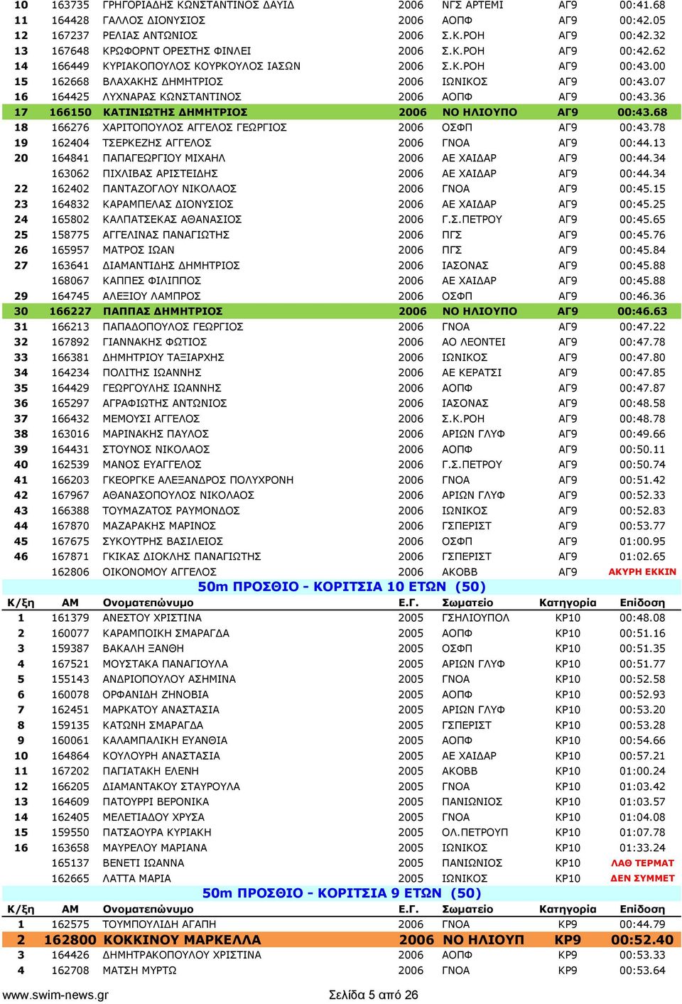 07 16 164425 ΛΥΧΝΑΡΑΣ ΚΩΝΣΤΑΝΤΙΝΟΣ 2006 ΑΟΠΦ ΑΓ9 00:43.36 17 166150 ΚΑΤΙΝΙΩΤΗΣ ΔΗΜΗΤΡΙΟΣ 2006 ΝΟ ΗΛΙΟΥΠΟ ΑΓ9 00:43.68 18 166276 ΧΑΡΙΤΟΠΟΥΛΟΣ ΑΓΓΕΛΟΣ ΓΕΩΡΓΙΟΣ 2006 ΟΣΦΠ ΑΓ9 00:43.