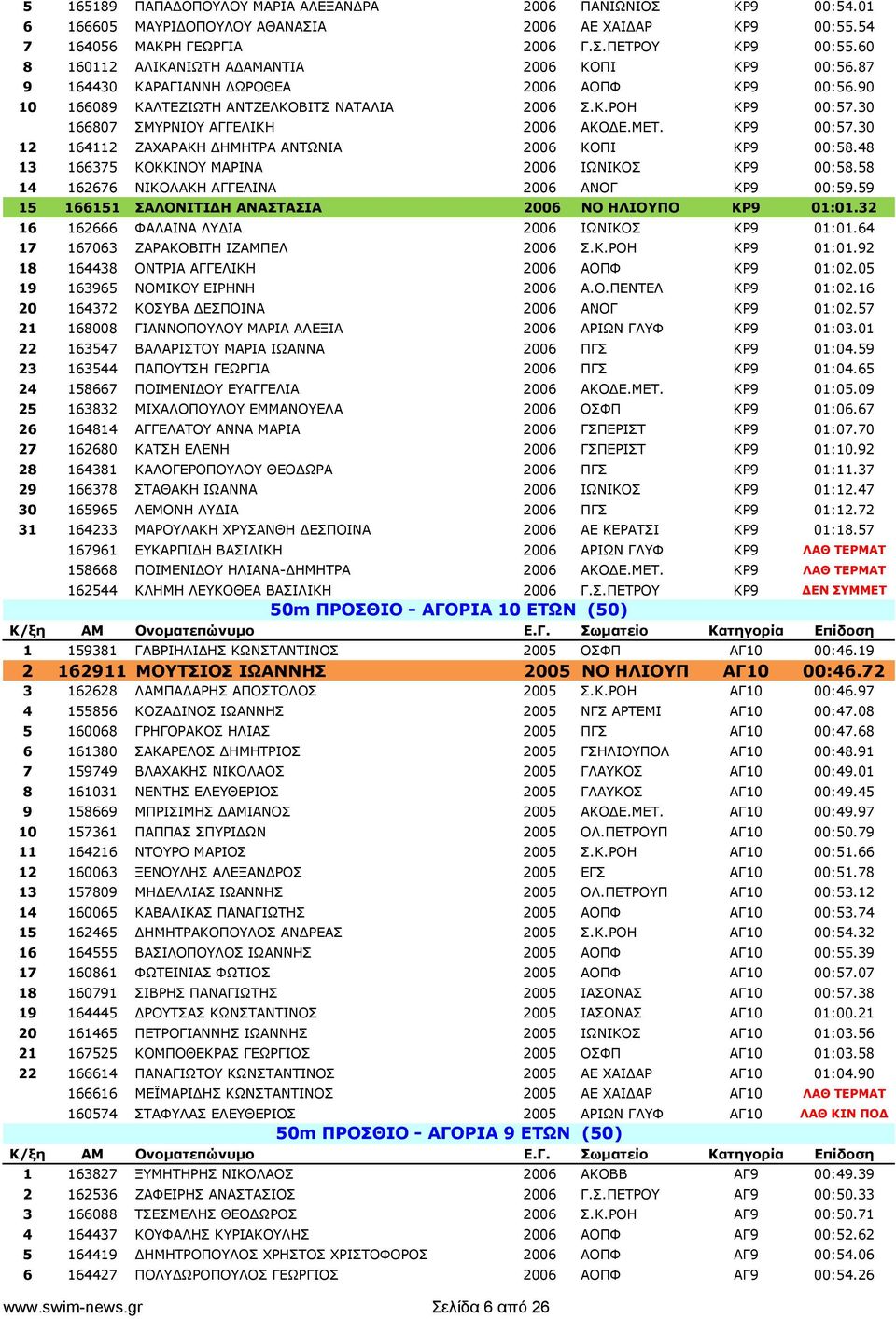 30 166807 ΣΜΥΡΝΙΟΥ ΑΓΓΕΛΙΚΗ 2006 ΑΚΟΔΕ.ΜΕΤ. ΚΡ9 00:57.30 12 164112 ΖΑΧΑΡΑΚΗ ΔΗΜΗΤΡΑ ΑΝΤΩΝΙΑ 2006 ΚΟΠΙ ΚΡ9 00:58.48 13 166375 ΚΟΚΚΙΝΟΥ ΜΑΡΙΝΑ 2006 ΙΩΝΙΚΟΣ ΚΡ9 00:58.