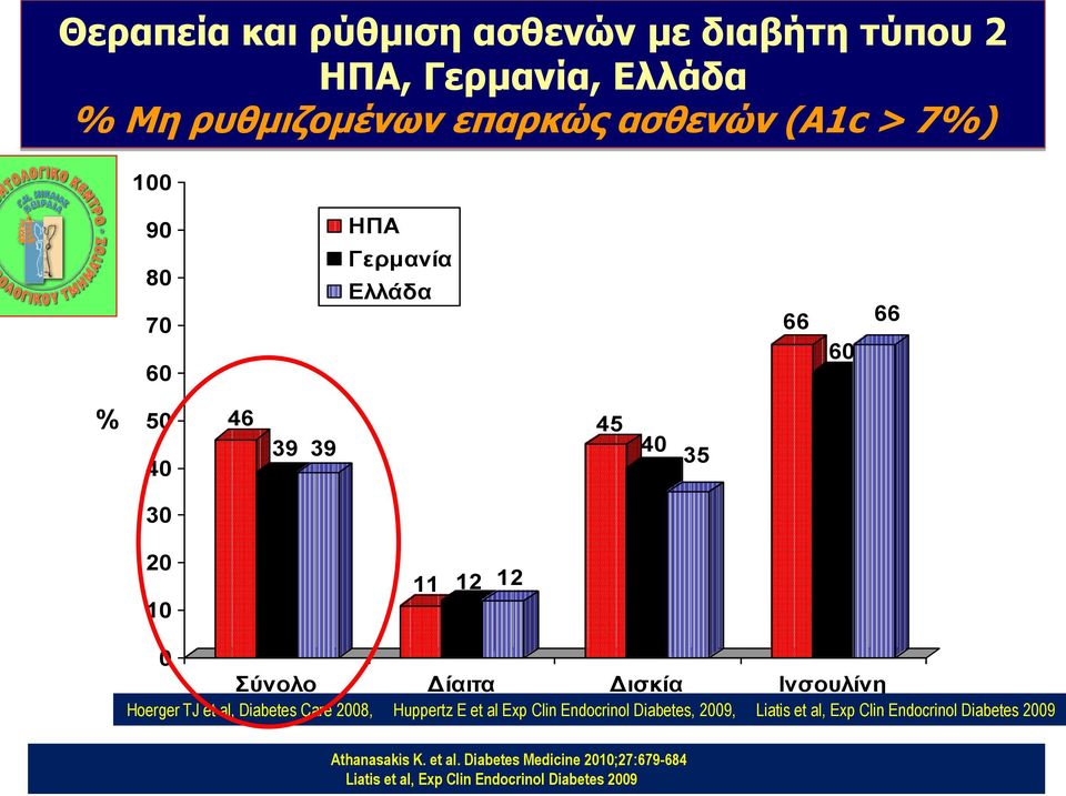 Hoerger TJ et al, Diabetes Care 2008, Huppertz E et al Exp Clin Endocrinol Diabetes, 2009, Liatis et al, Exp Clin