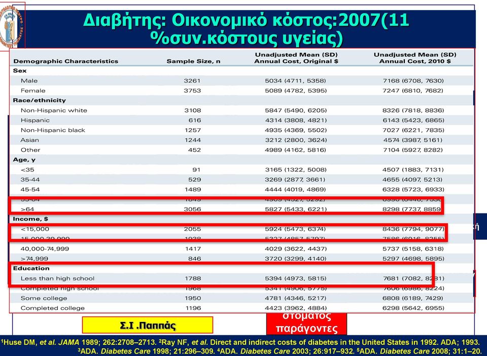 Παππάς $174 58 116 2007 5 <1% Λοιπά κόστη Κατανομή άμεσου κόστους Νοσοκομειακή περίθαλψη 5% 6% 50% Προμηθευτές Ινσουλίνης/ 7% Αντιδιαβητικών Νοσηλεία στο σπίτι Αντιδιαβητικοί από του